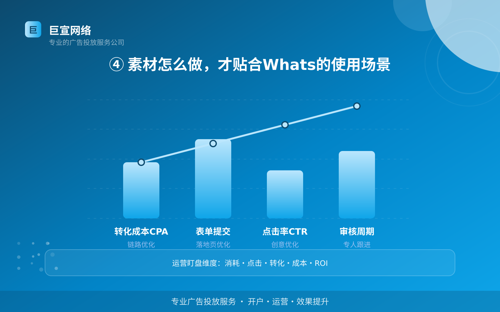 ④ 素材怎么做,才贴合Whats的使用场景(效果数据维度) ④ 素材怎么做,才贴合Whats的使用场景(效果数据维度)