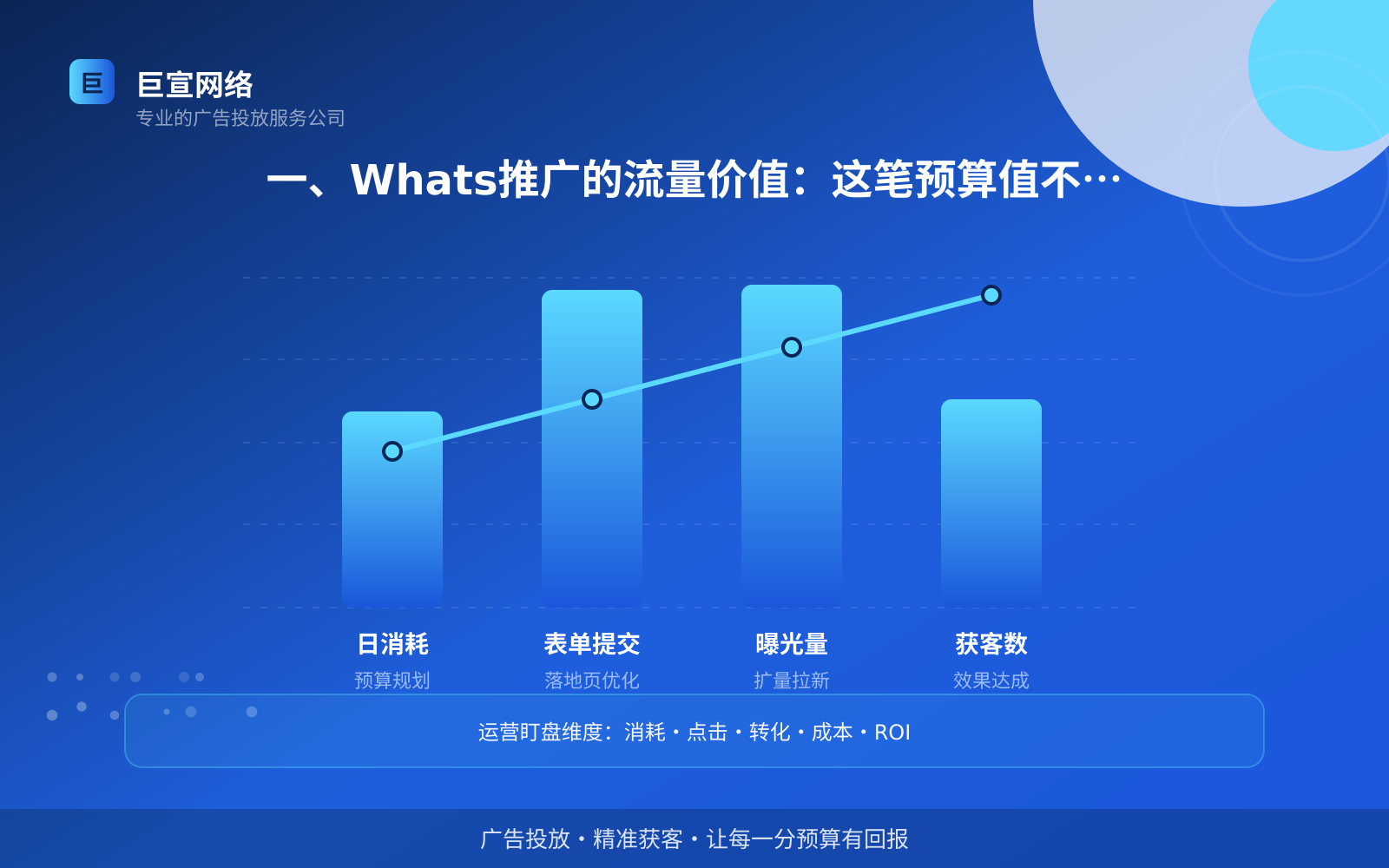 一、Whats推广的流量价值:这笔预算值不值得花?(投放总览) Whats广告投放:Whats如何开通推广账户?