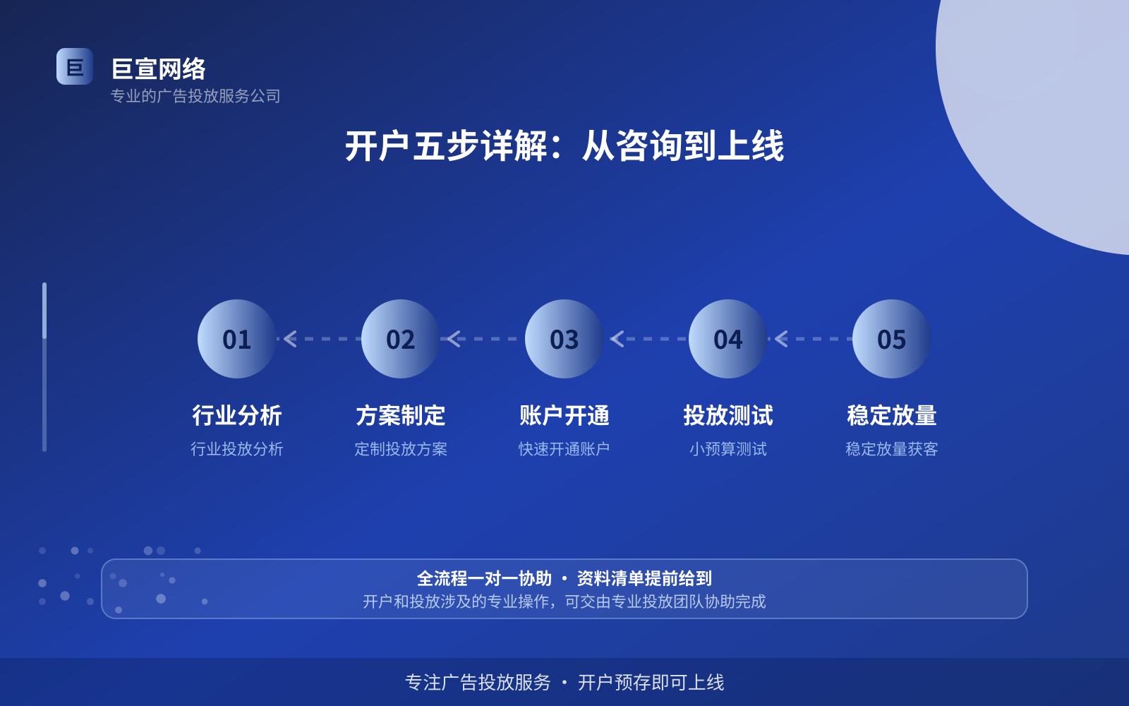 开户五步详解:从咨询到上线(服务内容介绍) 开户五步详解:从咨询到上线(服务内容介绍)