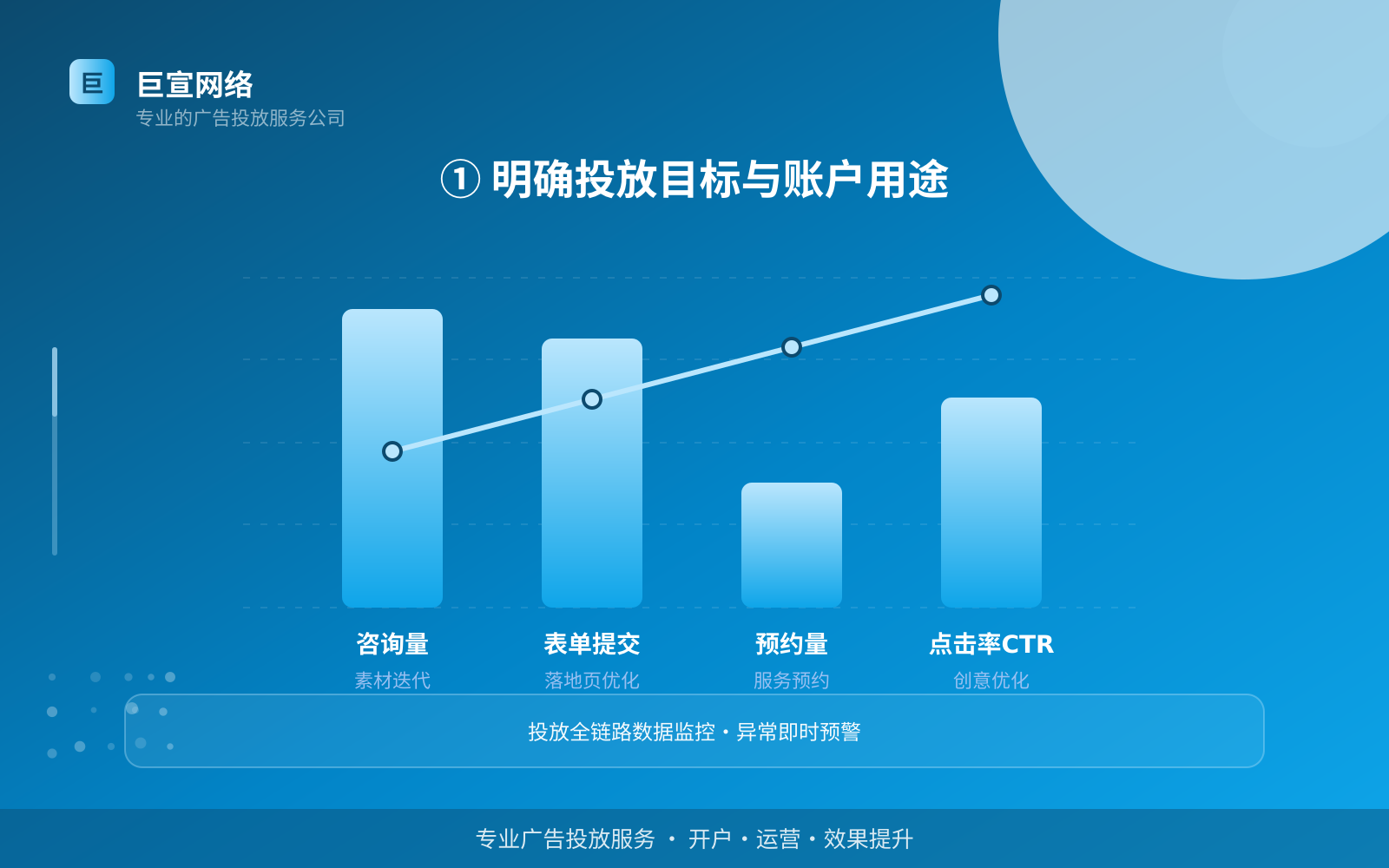 ① 明确投放目标与账户用途(投放方式对比) ① 明确投放目标与账户用途(投放方式对比)