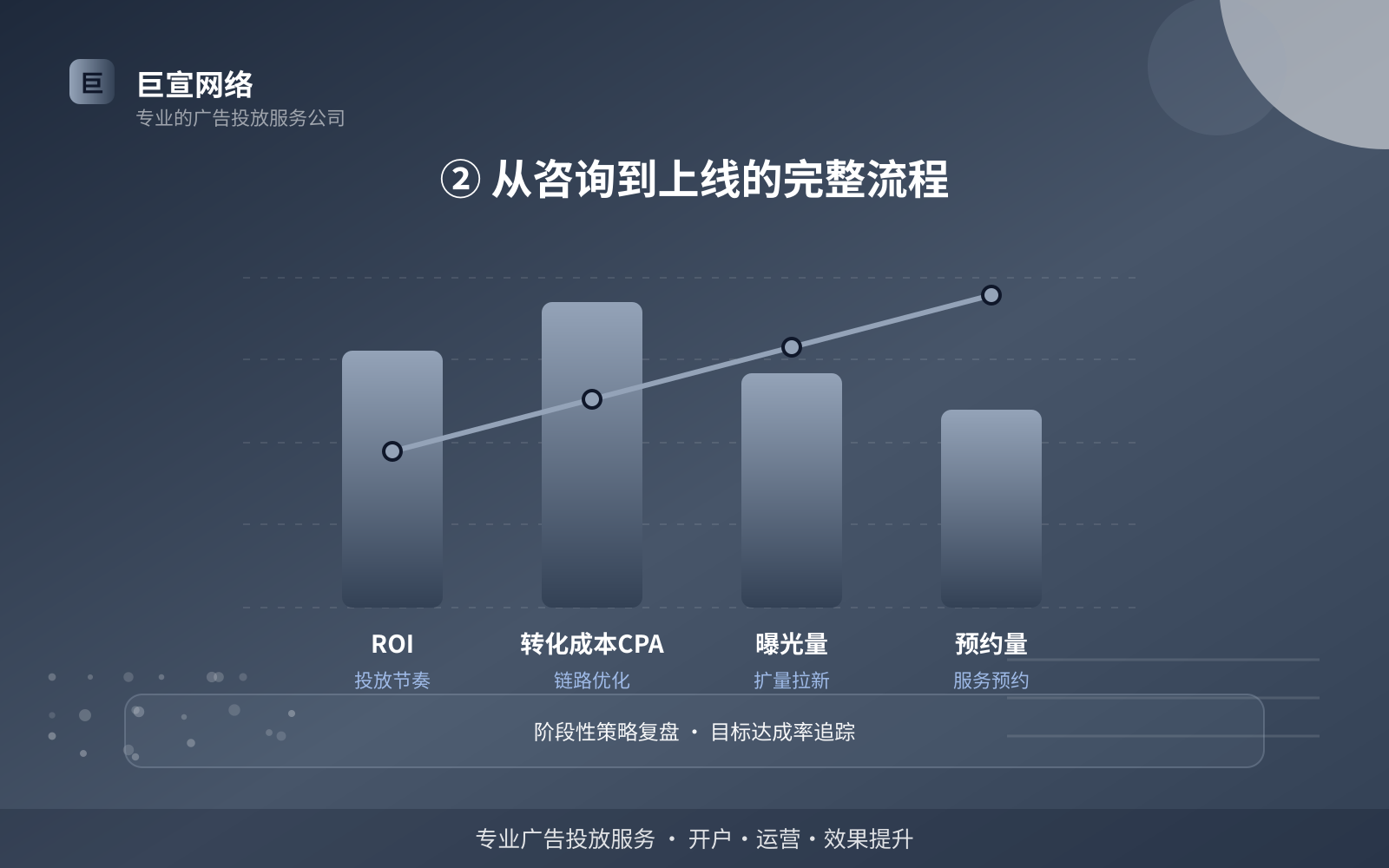 ② 从咨询到上线的完整流程(投放方式对比) ② 从咨询到上线的完整流程(投放方式对比)