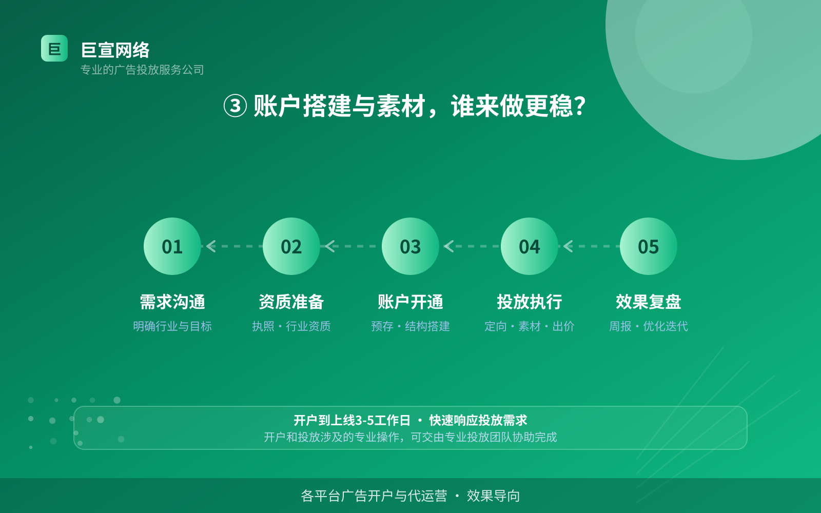 ③ 账户搭建与素材,谁来做更稳?(效果数据维度) ③ 账户搭建与素材,谁来做更稳?(效果数据维度)