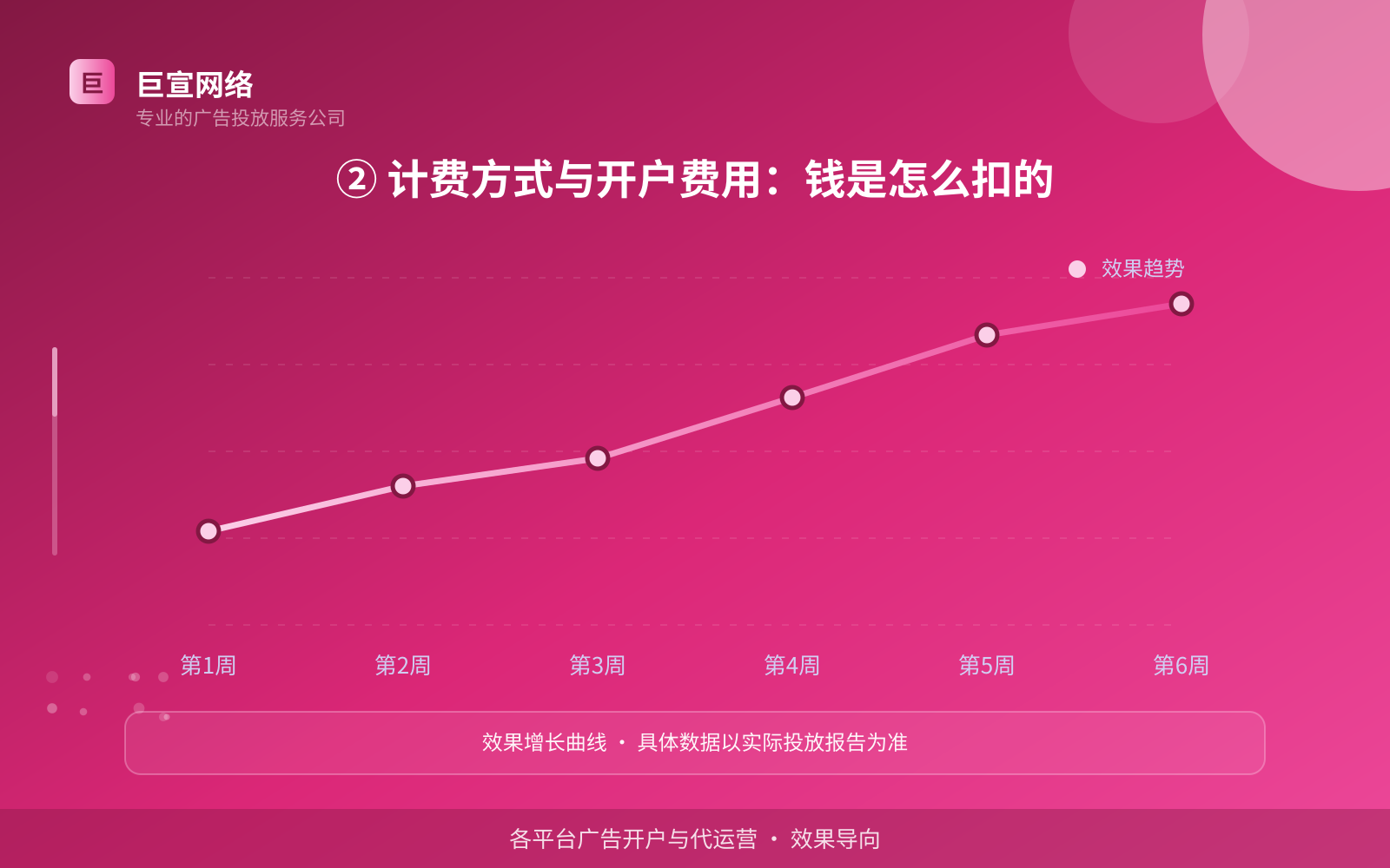 ② 计费方式与开户费用:钱是怎么扣的(效果数据维度) ② 计费方式与开户费用:钱是怎么扣的(效果数据维度)