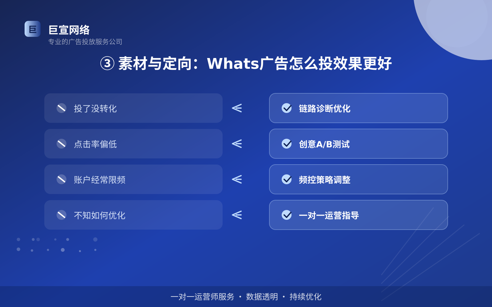 ③ 素材与定向:Whats广告怎么投效果更好(服务内容介绍) ③ 素材与定向:Whats广告怎么投效果更好(服务内容介绍)