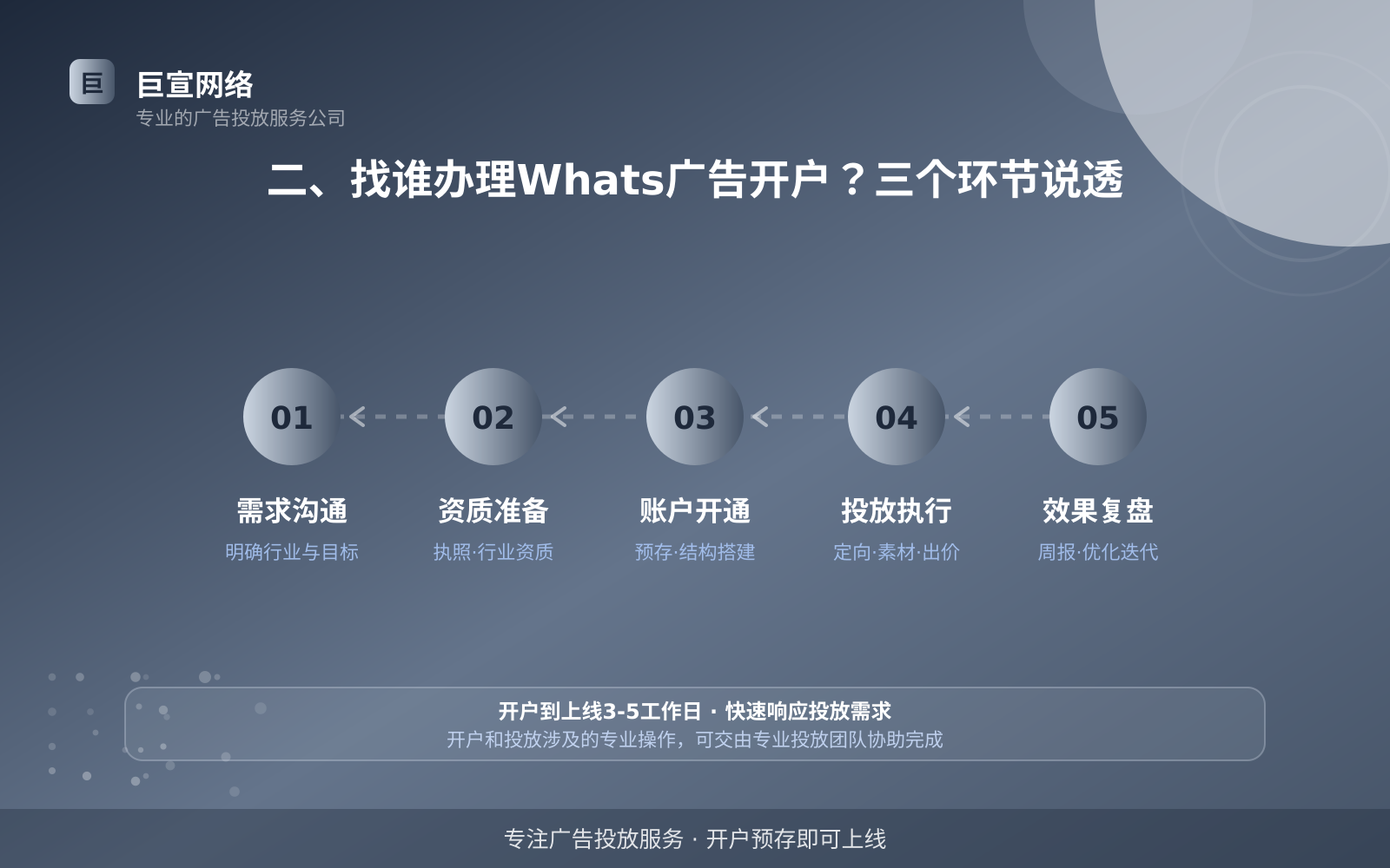 二、找谁办理Whats广告开户?三个环节说透(服务内容介绍) 二、找谁办理Whats广告开户?三个环节说透(服务内容介绍)