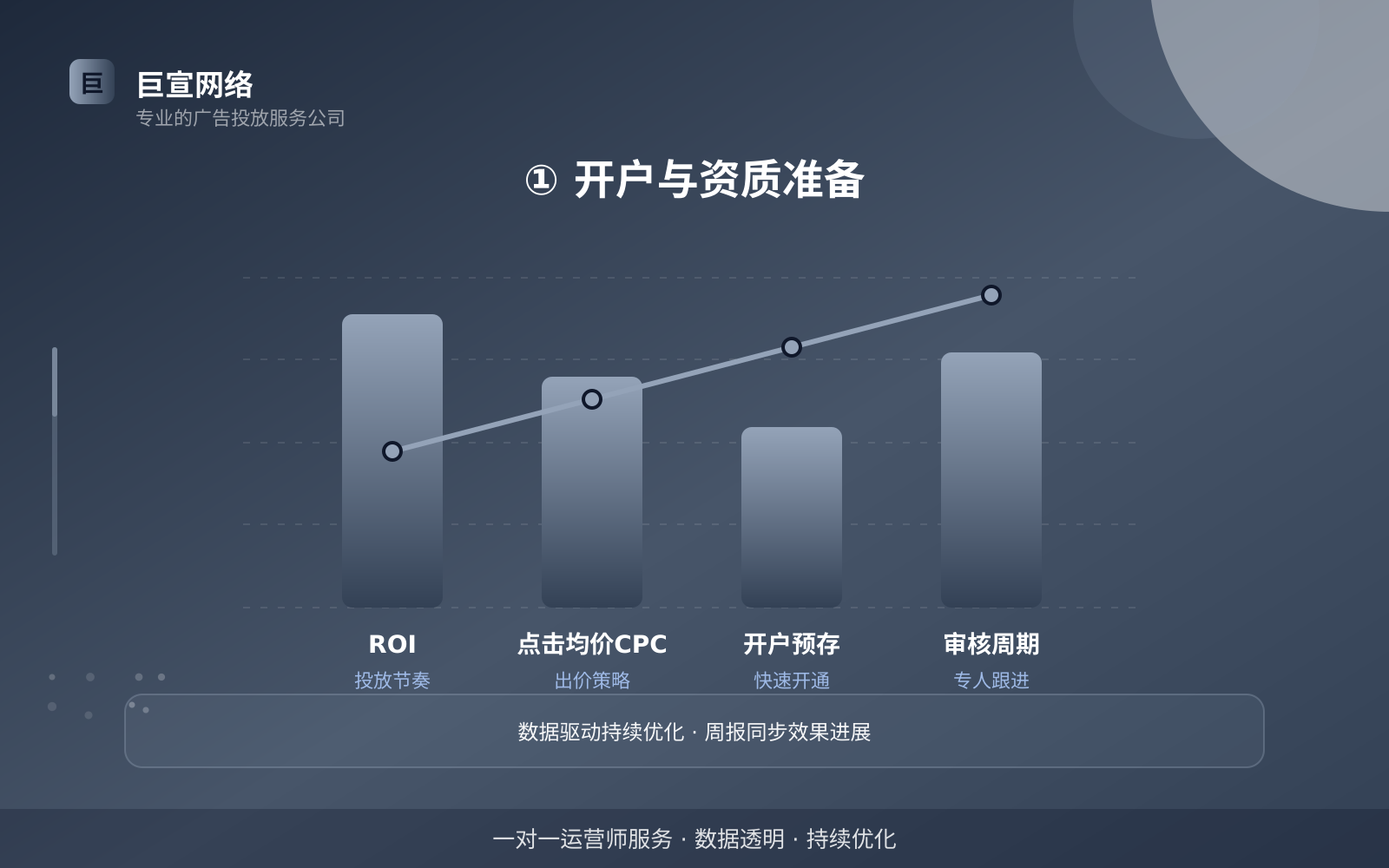① 开户与资质准备(投放方式对比) ① 开户与资质准备(投放方式对比)