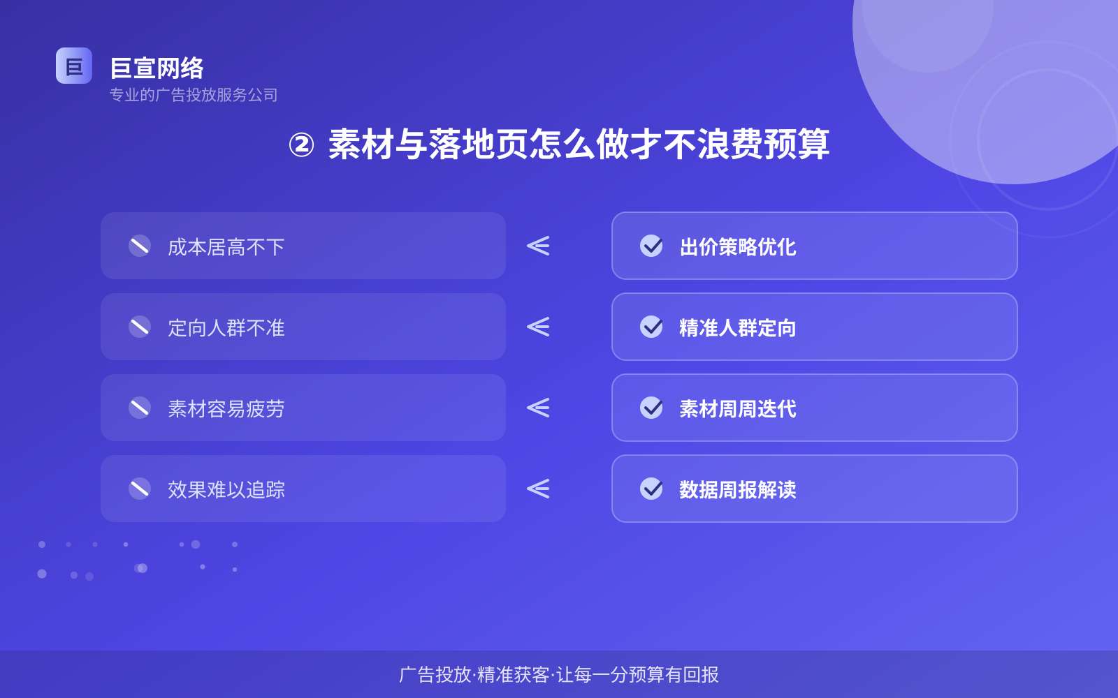 ② 素材与落地页怎么做才不浪费预算(效果数据维度) ② 素材与落地页怎么做才不浪费预算(效果数据维度)