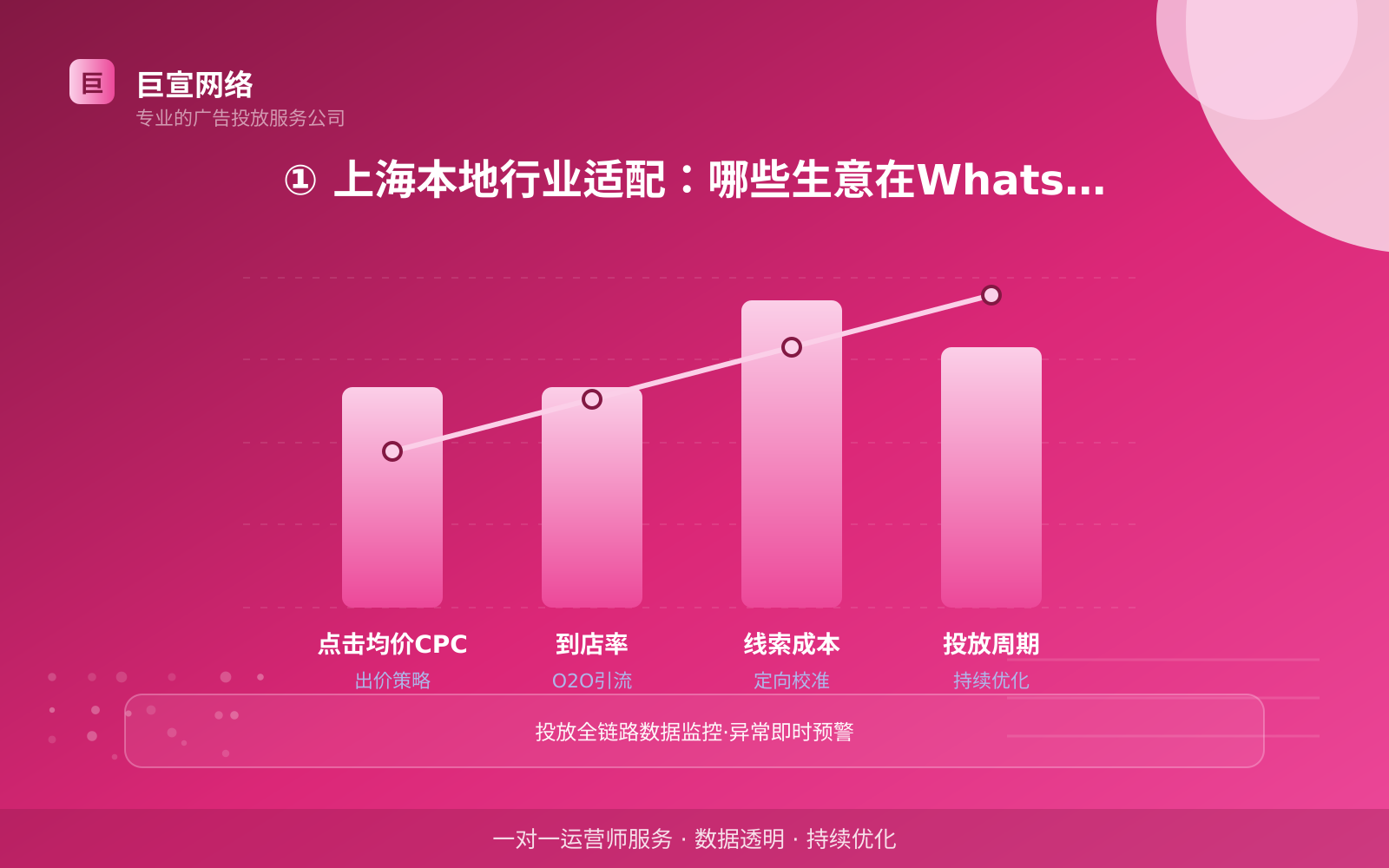 ① 上海本地行业适配:哪些生意在Whats上更容易起量(投放总览) ① 上海本地行业适配:哪些生意在Whats上更容易起量(投放总览)