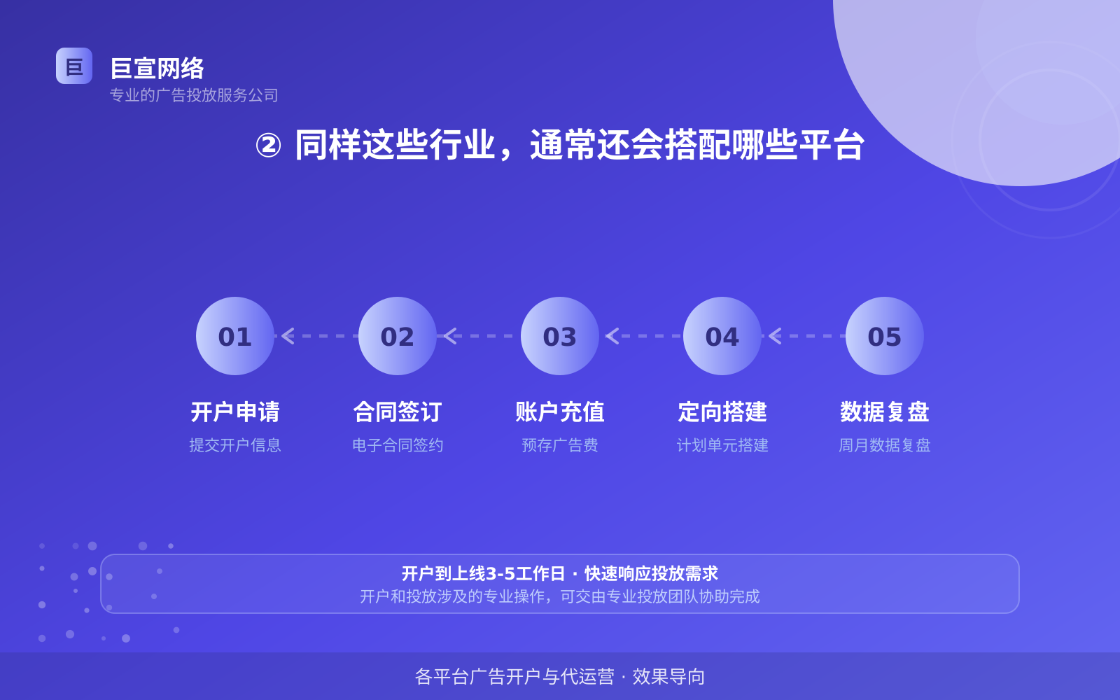 ② 同样这些行业,通常还会搭配哪些平台(费用与预算参考) ② 同样这些行业,通常还会搭配哪些平台(费用与预算参考)