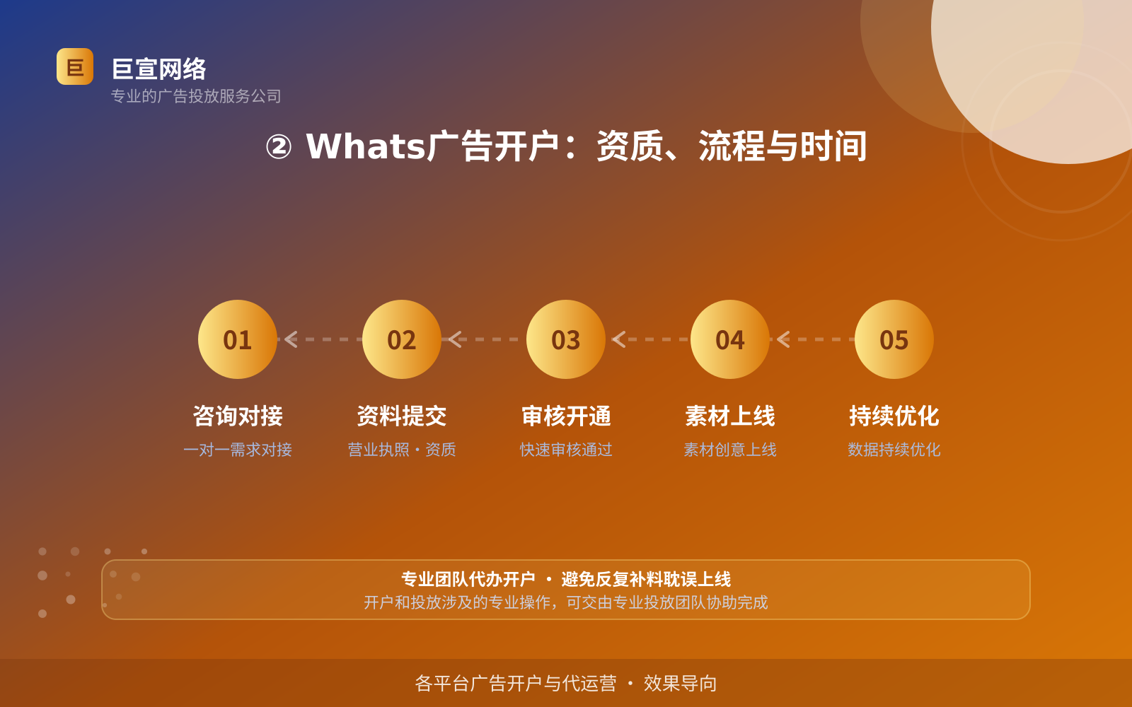 ② Whats广告开户:资质、流程与时间(服务内容介绍) ② Whats广告开户:资质、流程与时间(服务内容介绍)