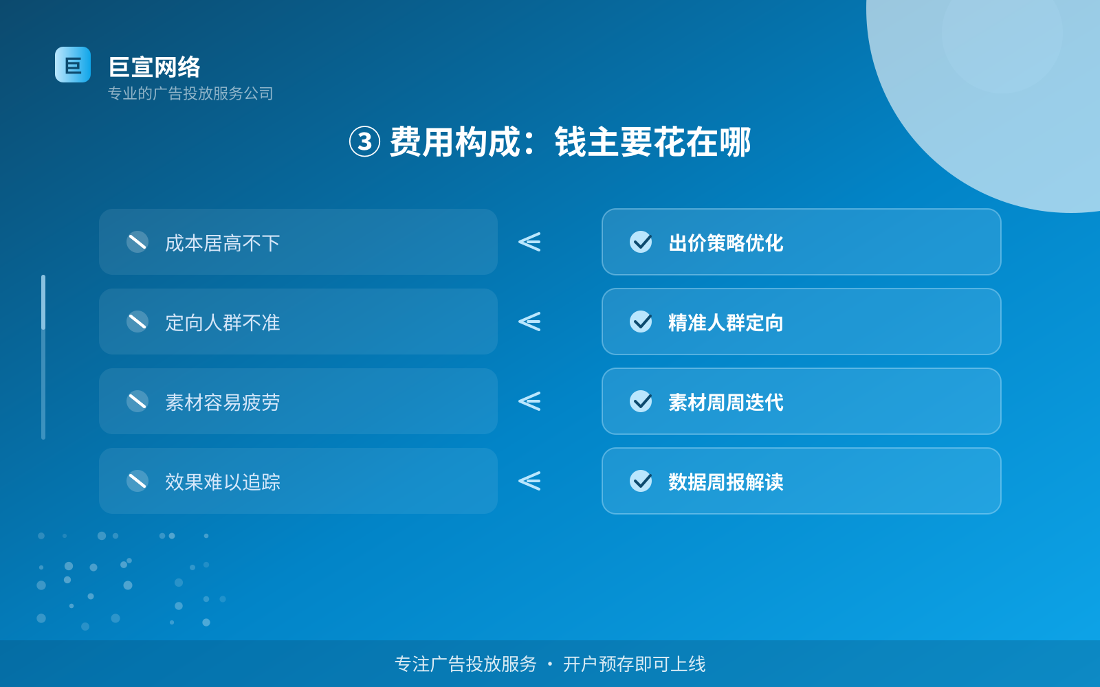 ③ 费用构成:钱主要花在哪(投放方式对比) ③ 费用构成:钱主要花在哪(投放方式对比)