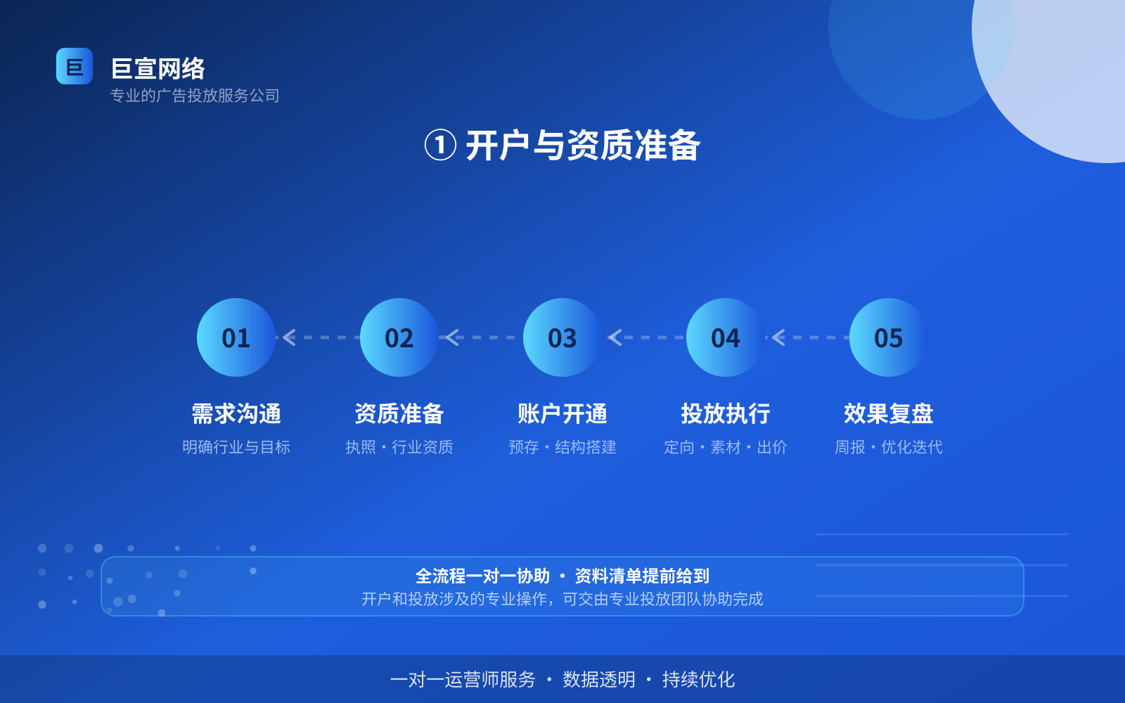 ① 开户与资质准备(投放总览) ① 开户与资质准备(投放总览)