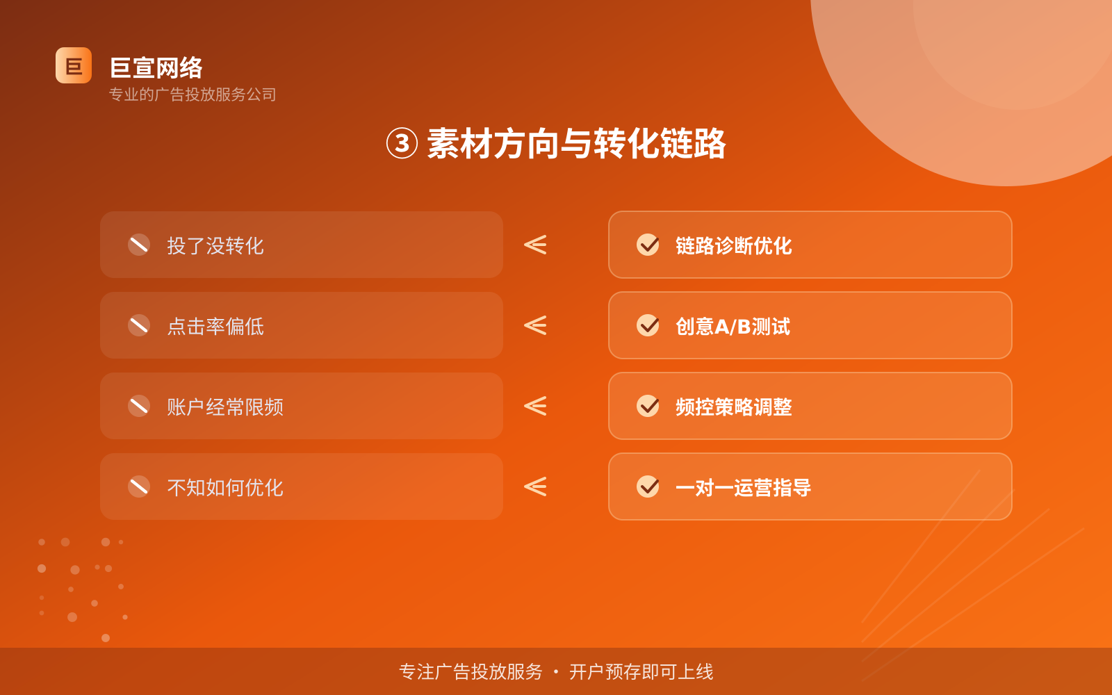 ③ 素材方向与转化链路(服务内容介绍) ③ 素材方向与转化链路(服务内容介绍)
