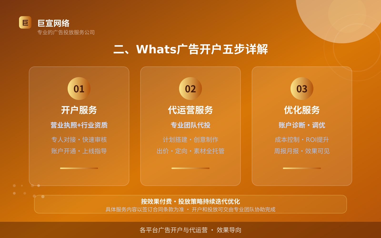 二、Whats广告开户五步详解（投放方式对比）