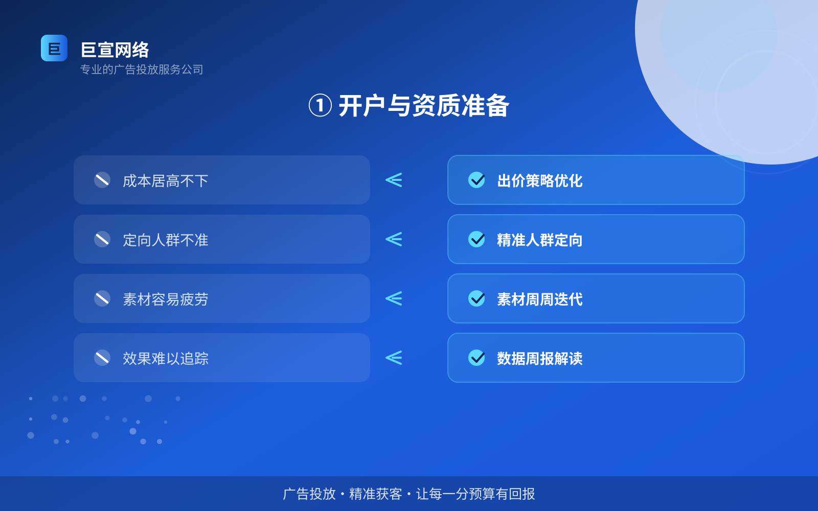 ① 开户与资质准备（效果数据维度）