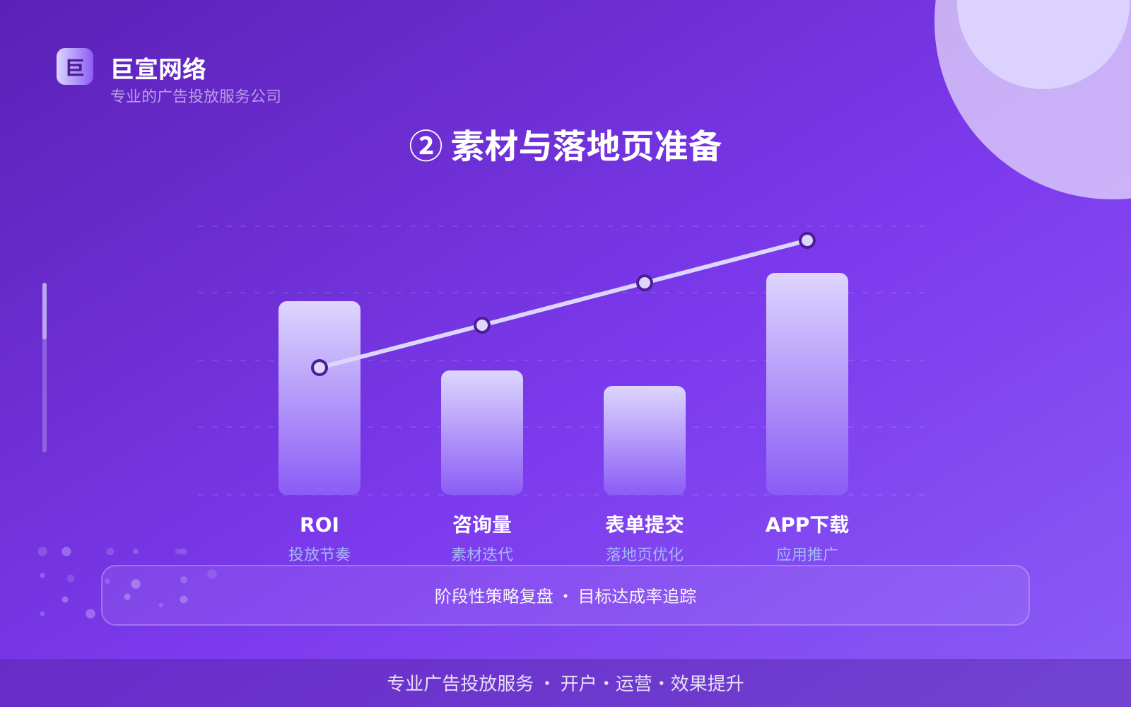 ② 素材与落地页准备（开户流程图解）