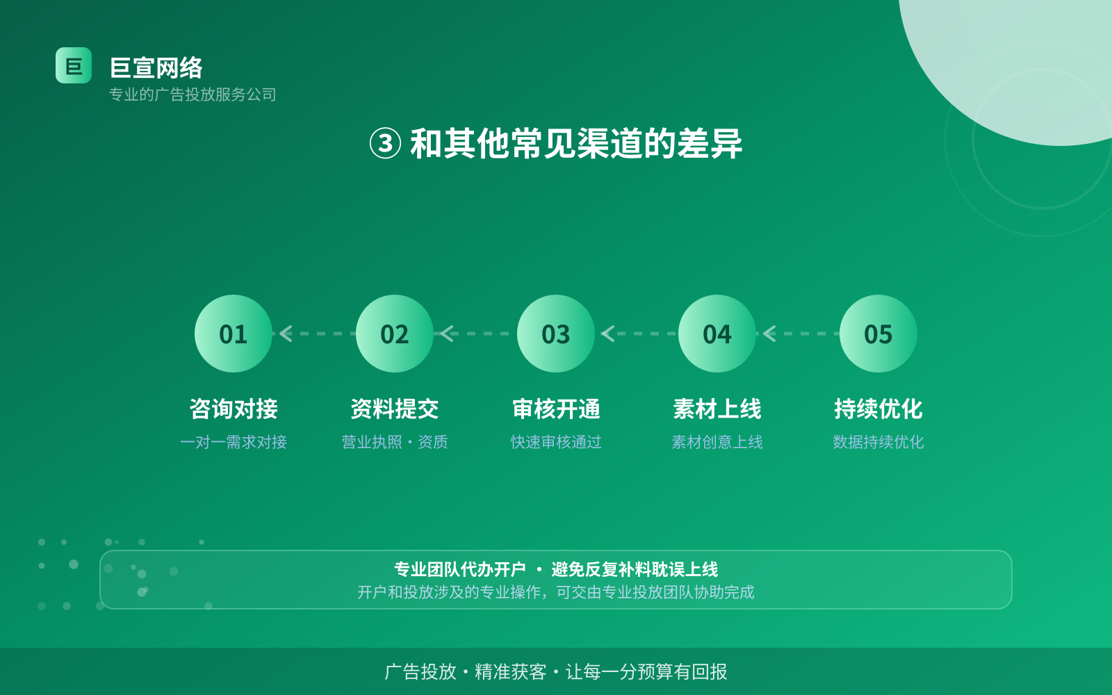 ③ 和其他常见渠道的差异（效果数据维度）