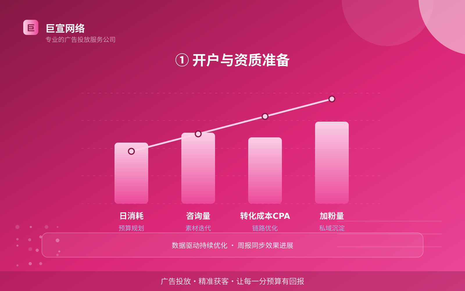 ① 开户与资质准备(效果数据维度) ① 开户与资质准备(效果数据维度)