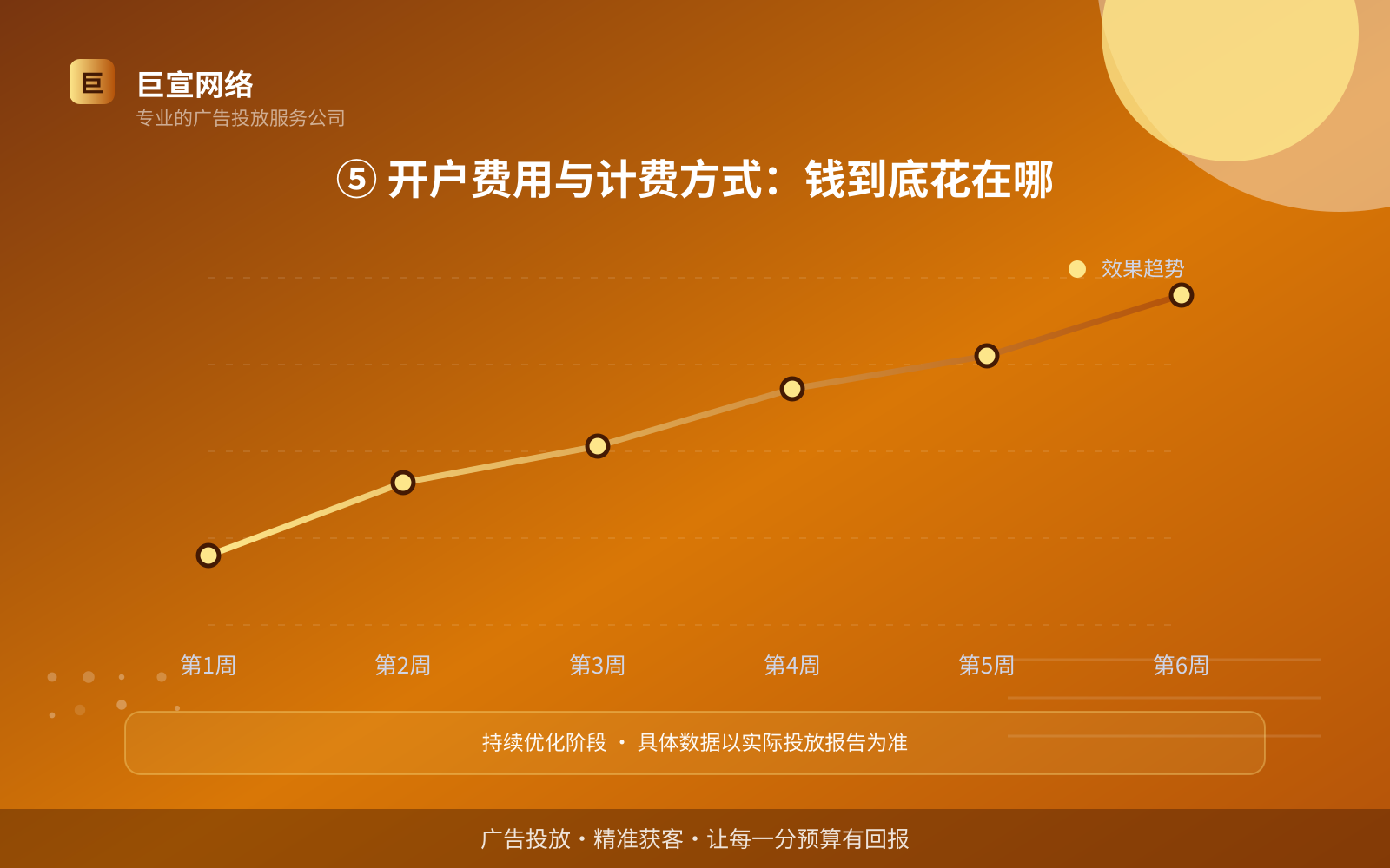 ⑤ 开户费用与计费方式:钱到底花在哪(效果数据维度) ⑤ 开户费用与计费方式:钱到底花在哪(效果数据维度)