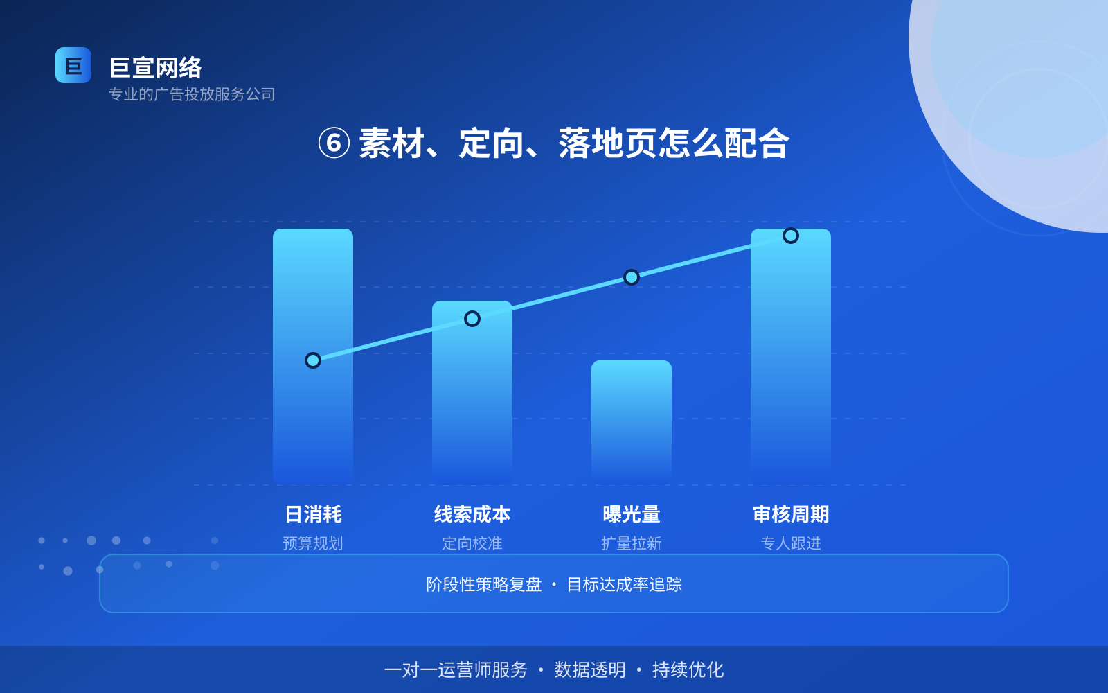 ⑥ 素材、定向、落地页怎么配合(开户流程图解) ⑥ 素材、定向、落地页怎么配合(开户流程图解)