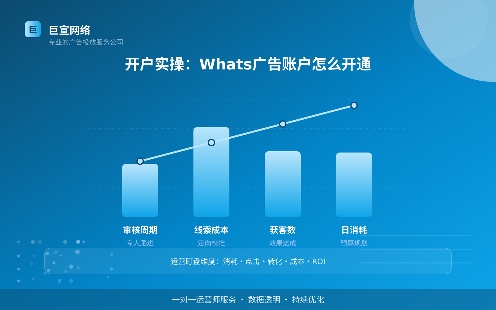 开户实操:Whats广告账户怎么开通(费用与预算参考) 开户实操:Whats广告账户怎么开通(费用与预算参考)