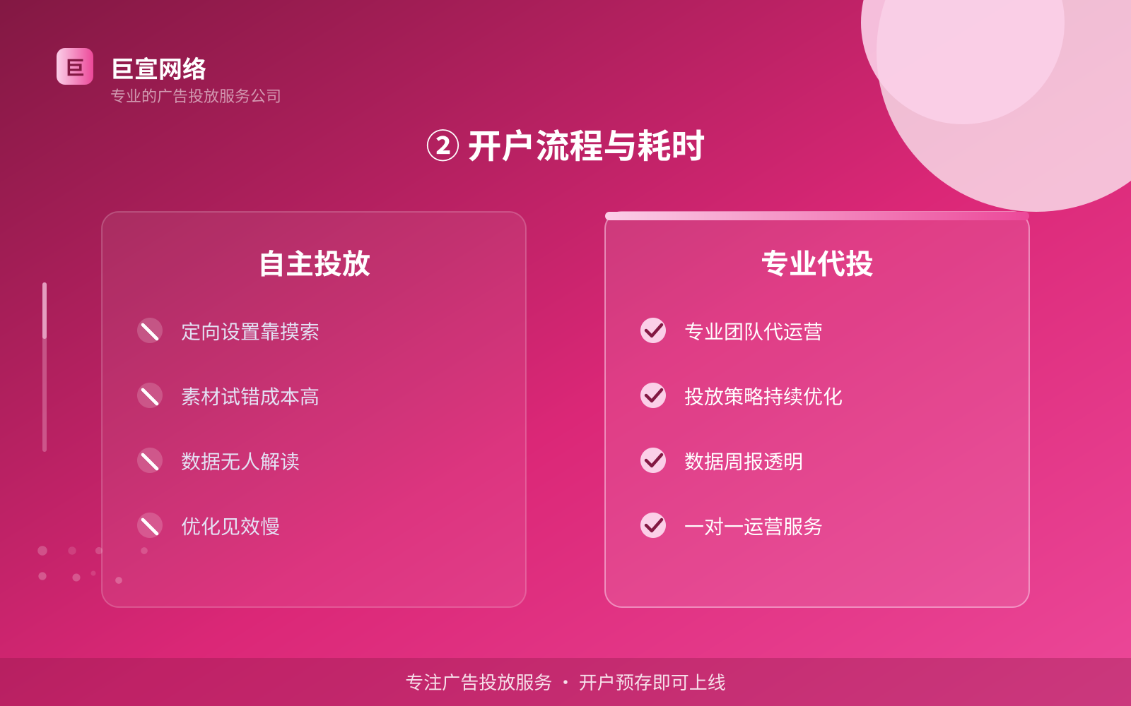 ② 开户流程与耗时(投放方式对比) ② 开户流程与耗时(投放方式对比)