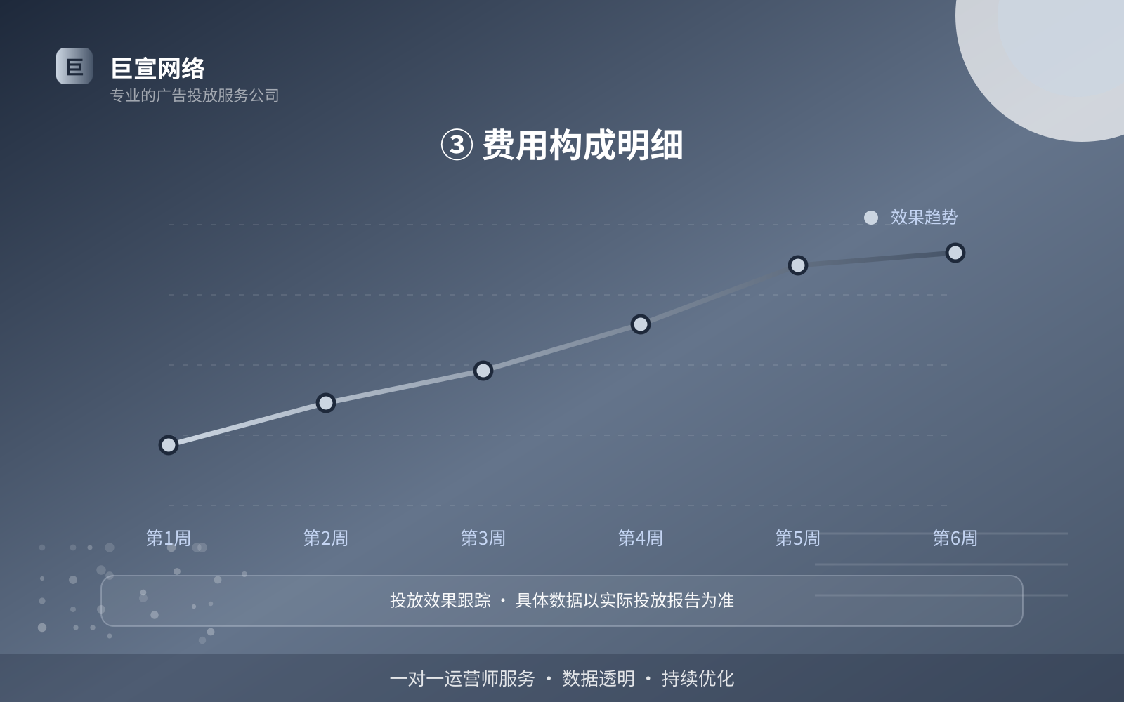 ③ 费用构成明细(效果数据维度) ③ 费用构成明细(效果数据维度)