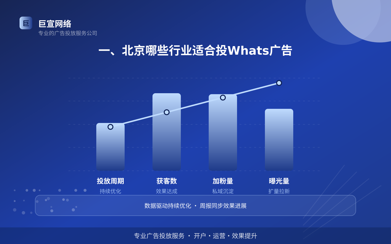 一、北京哪些行业适合投Whats广告(投放总览) 一、北京哪些行业适合投Whats广告(投放总览)