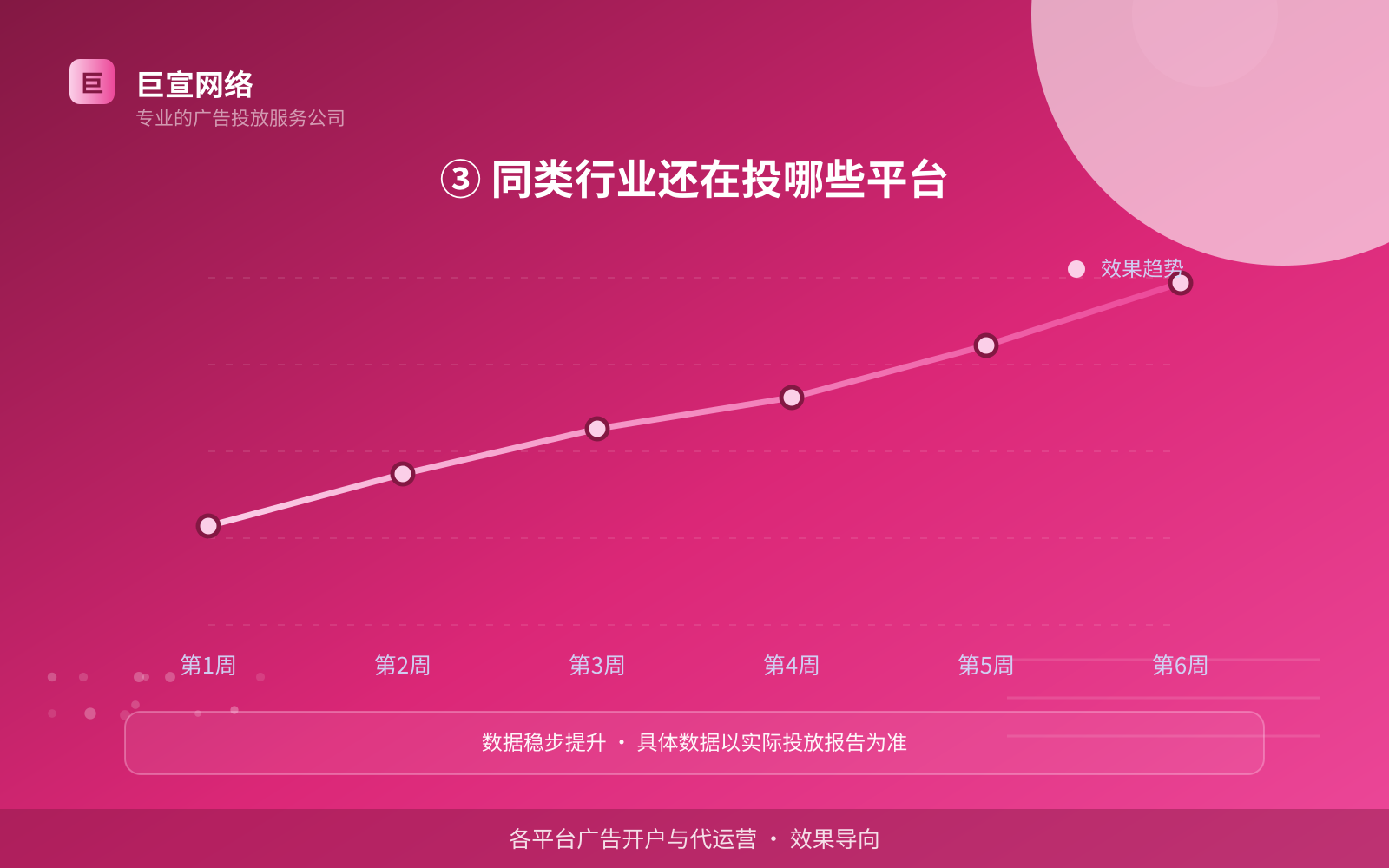 ③ 同类行业还在投哪些平台(投放方式对比) ③ 同类行业还在投哪些平台(投放方式对比)