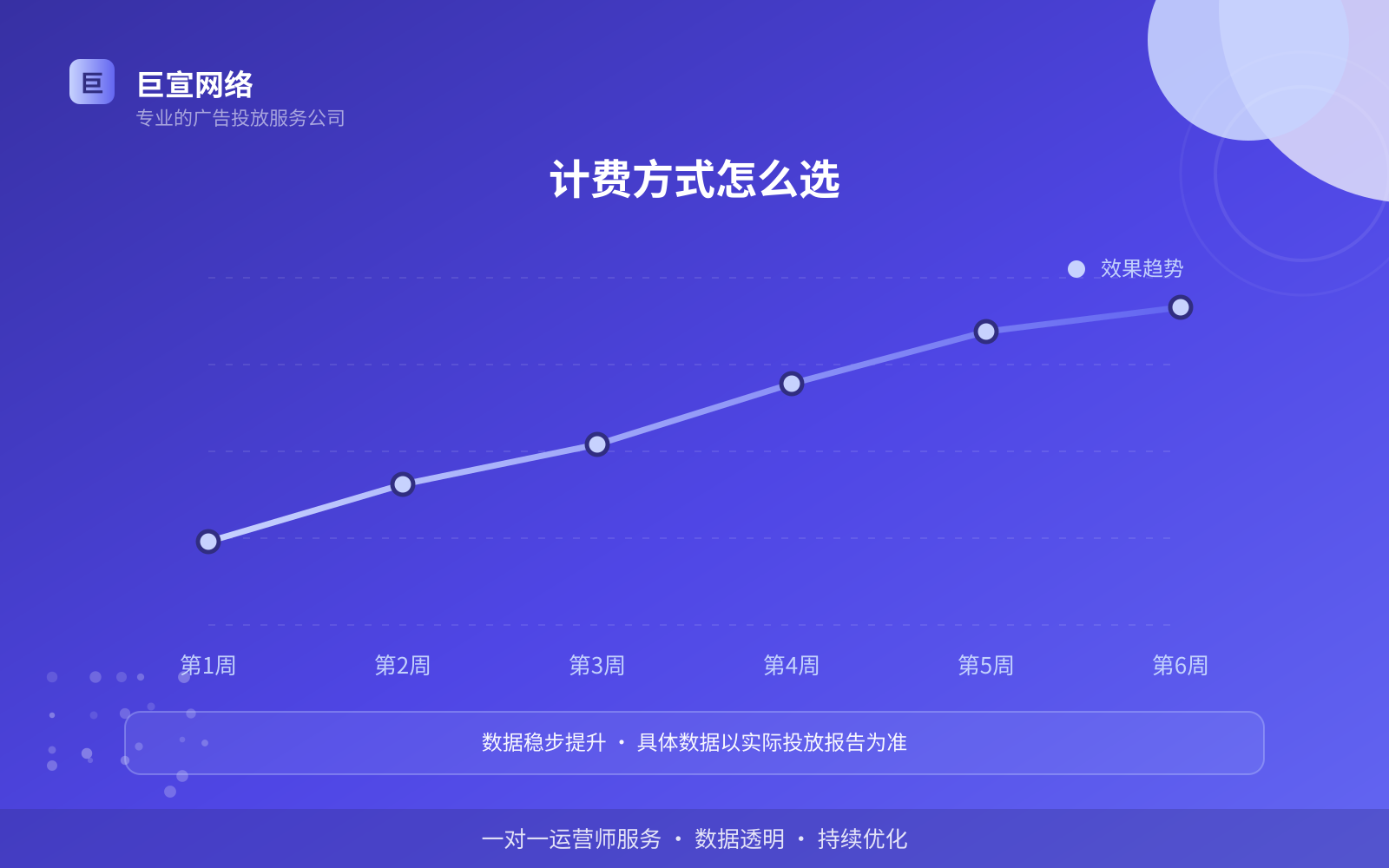 计费方式怎么选（效果数据维度）