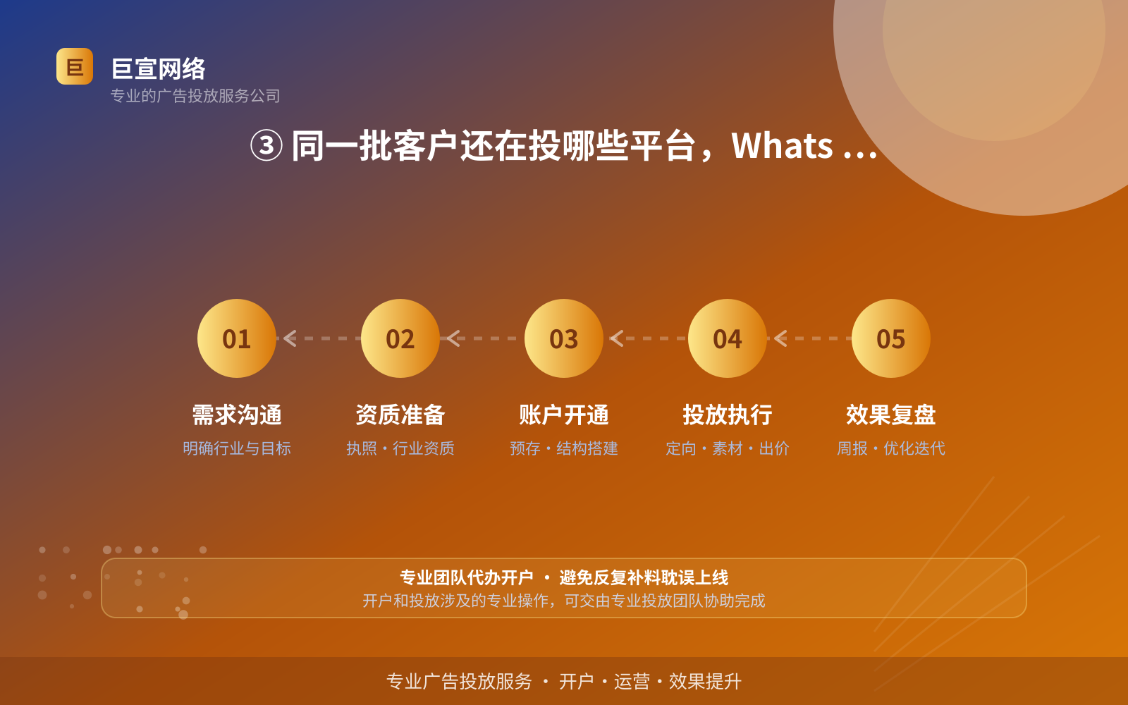 ③ 同一批客户还在投哪些平台,Whats 的差异在哪(投放方式对比) ③ 同一批客户还在投哪些平台,Whats 的差异在哪(投放方式对比)