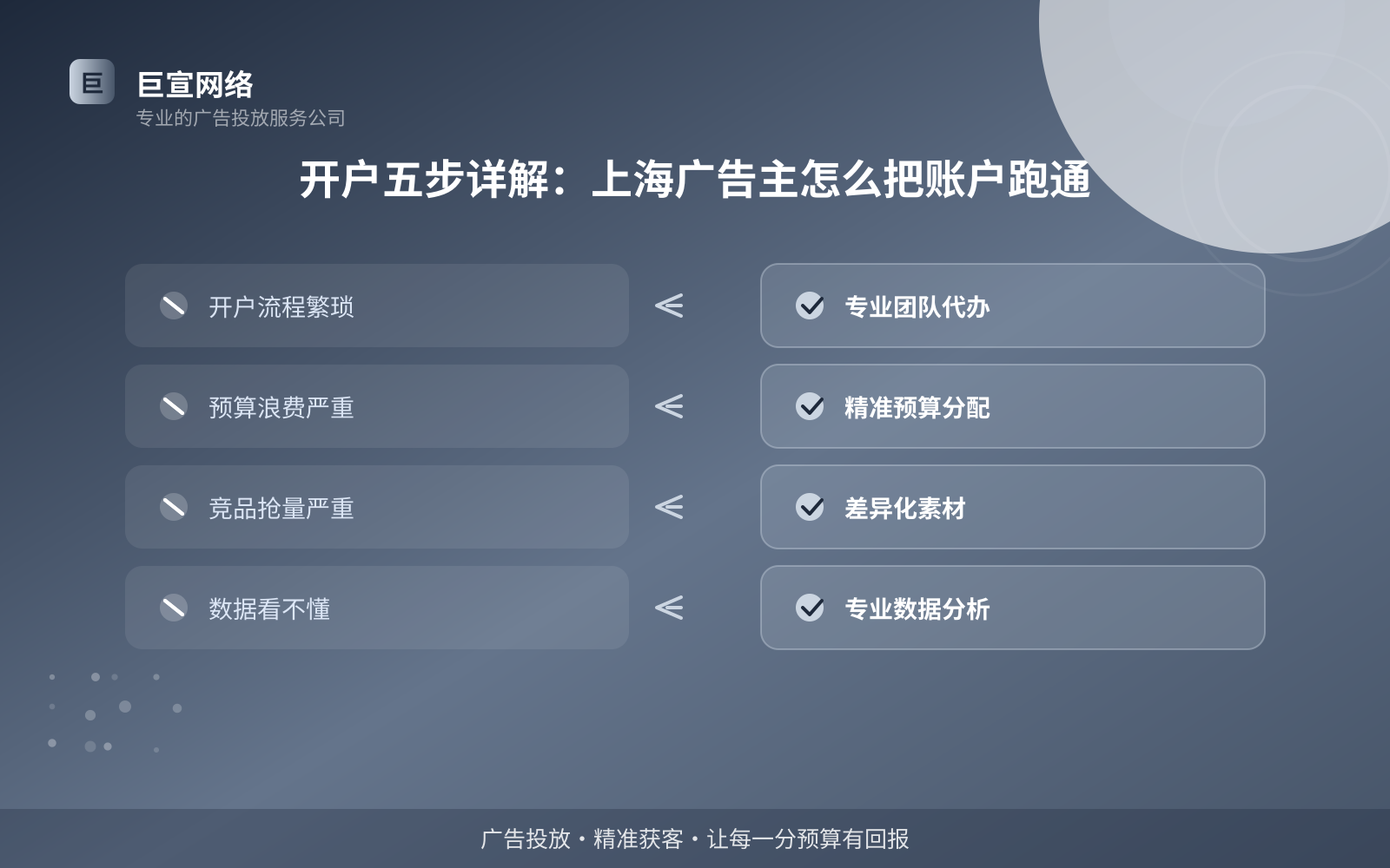 开户五步详解:上海广告主怎么把账户跑通(费用与预算参考) 开户五步详解:上海广告主怎么把账户跑通(费用与预算参考)