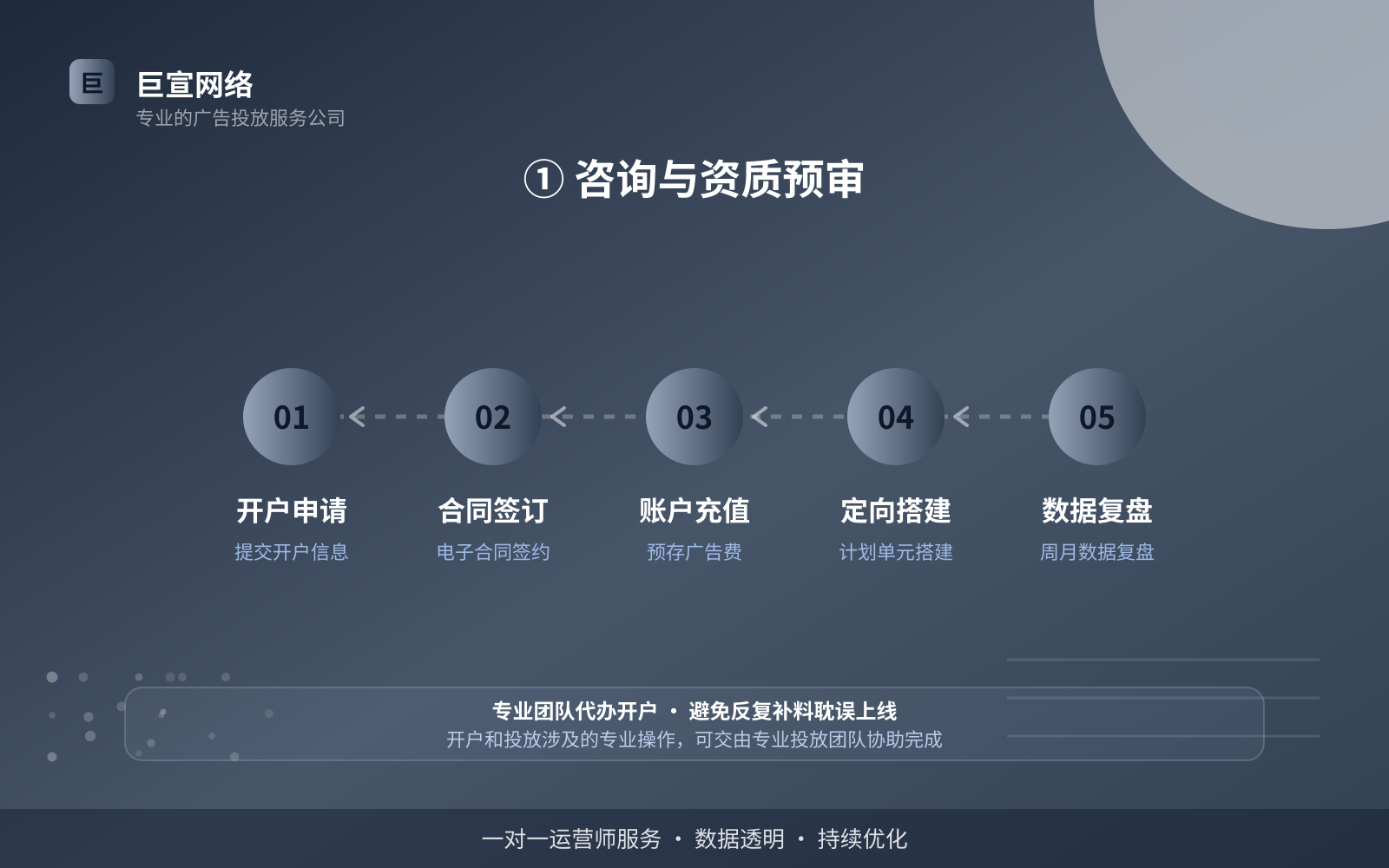 ① 咨询与资质预审(服务内容介绍) ① 咨询与资质预审(服务内容介绍)