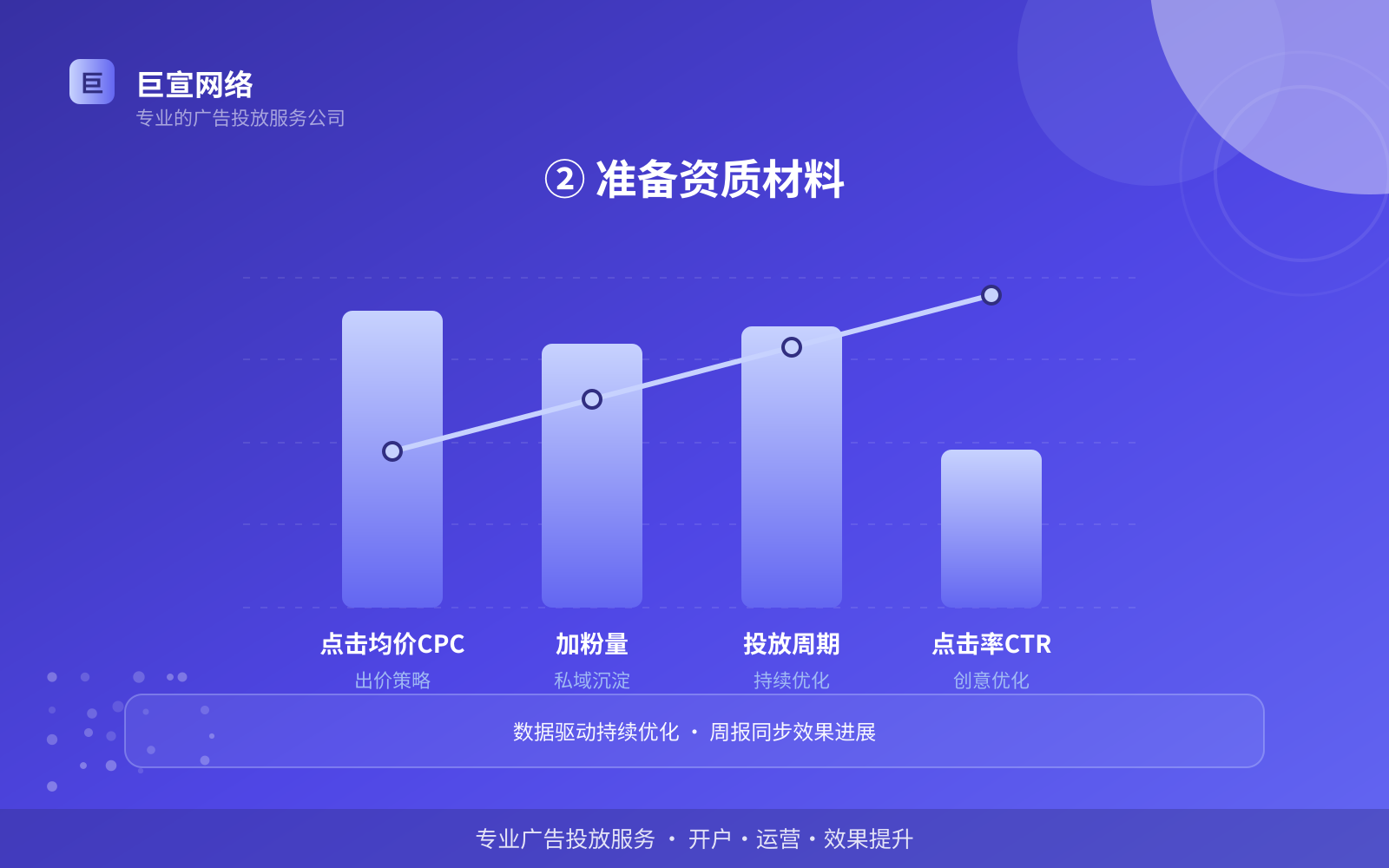 ② 准备资质材料(投放方式对比) ② 准备资质材料(投放方式对比)