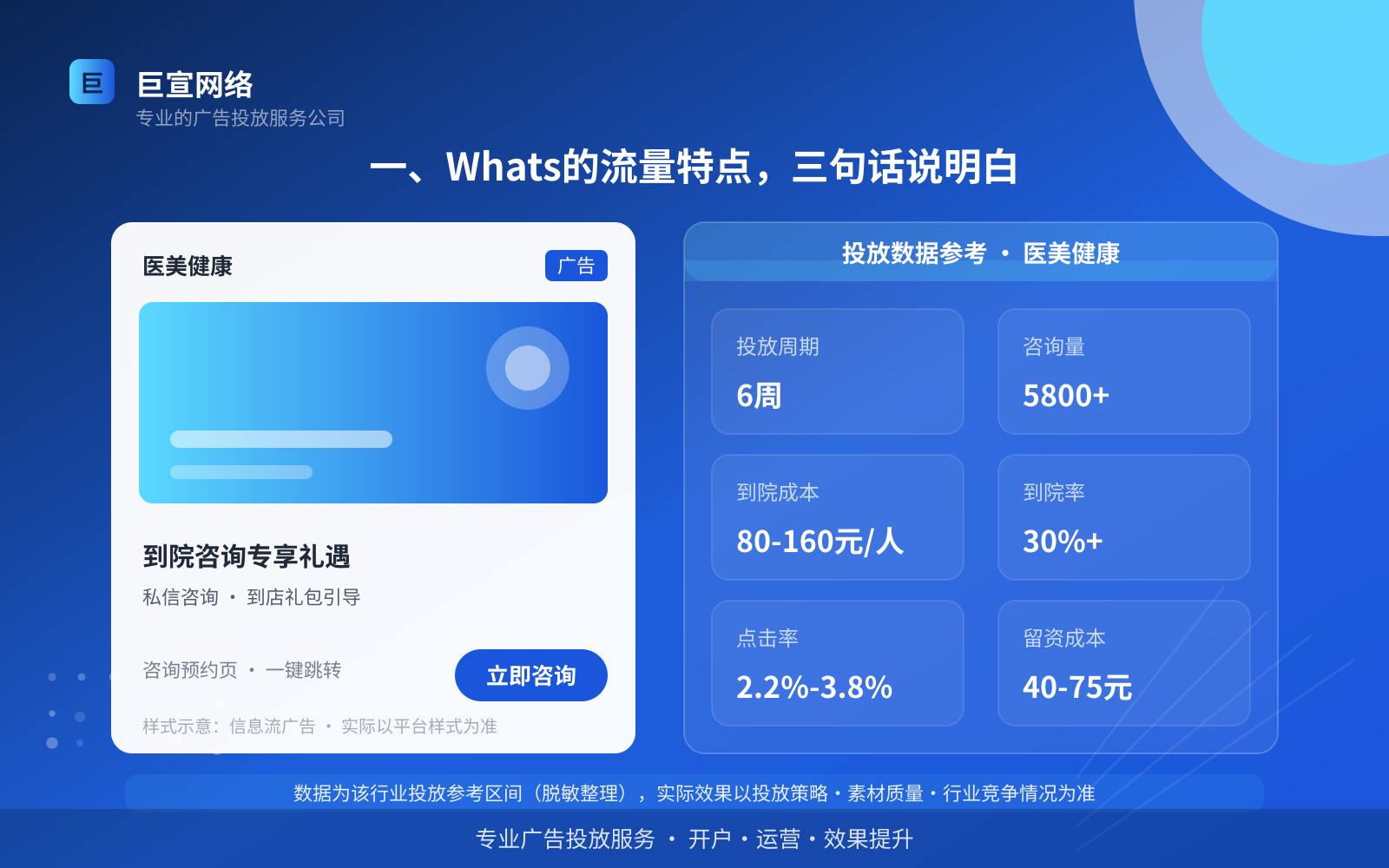 一、Whats的流量特点，三句话说明白（投放总览）