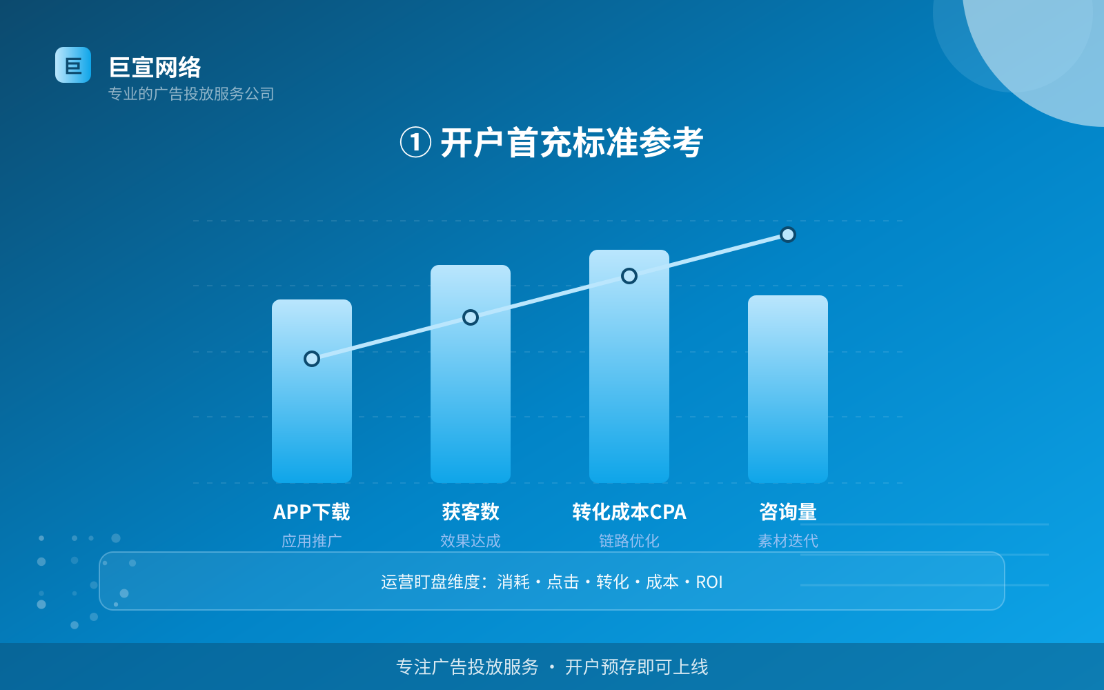 ① 开户首充标准参考（效果数据维度）