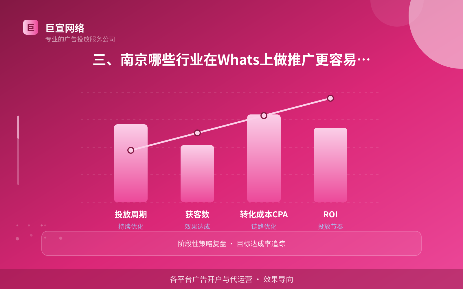三、南京哪些行业在Whats上做推广更容易出效果（效果数据维度）