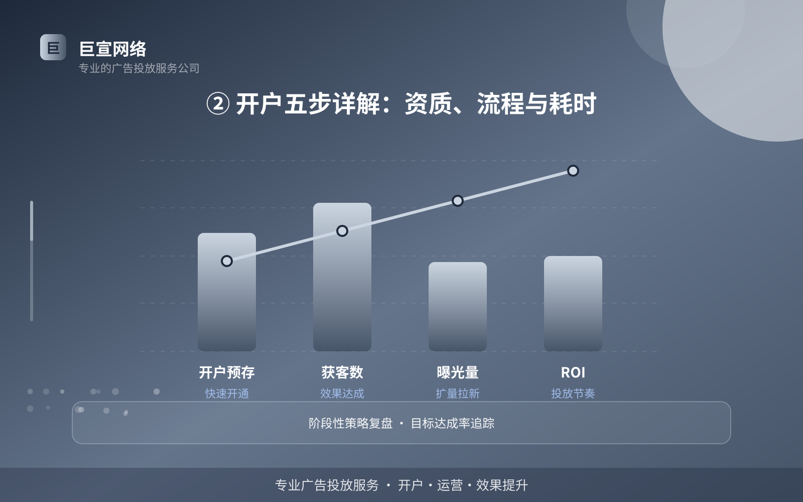 ② 开户五步详解：资质、流程与耗时（服务内容介绍）