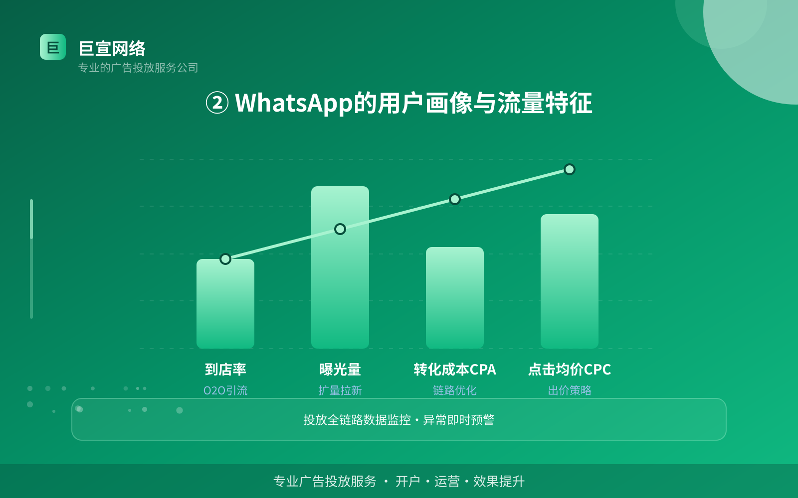 ② WhatsApp的用户画像与流量特征(费用与预算参考) ② WhatsApp的用户画像与流量特征(费用与预算参考)