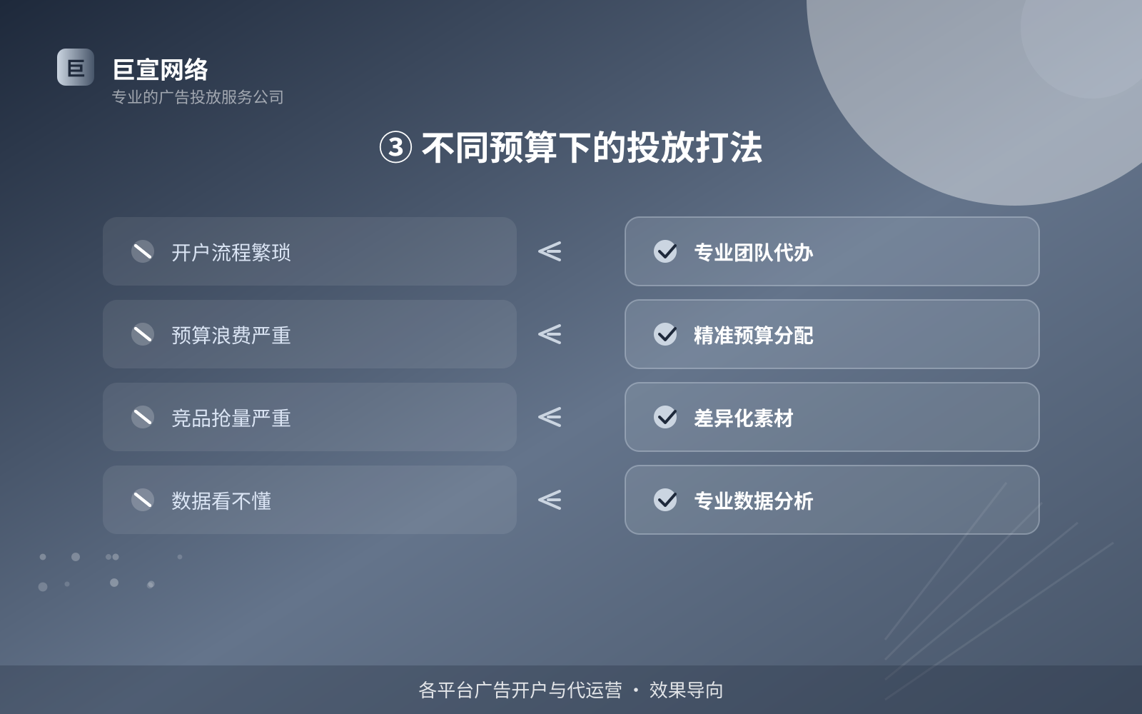 ③ 不同预算下的投放打法(服务内容介绍) ③ 不同预算下的投放打法(服务内容介绍)